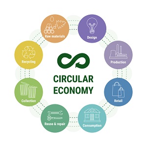 recyclingplatform - circular economy / circularity